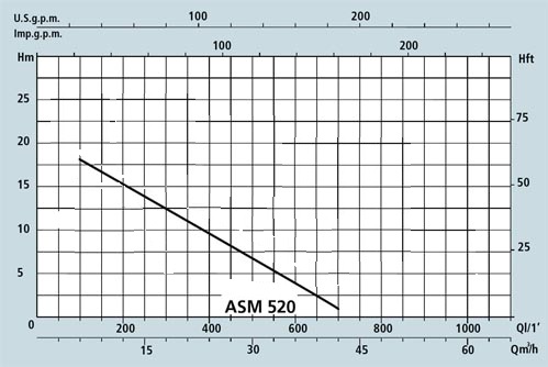 Curva caratteristica asm520